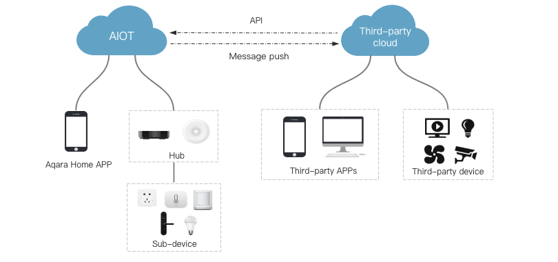 aqara hub developer mode