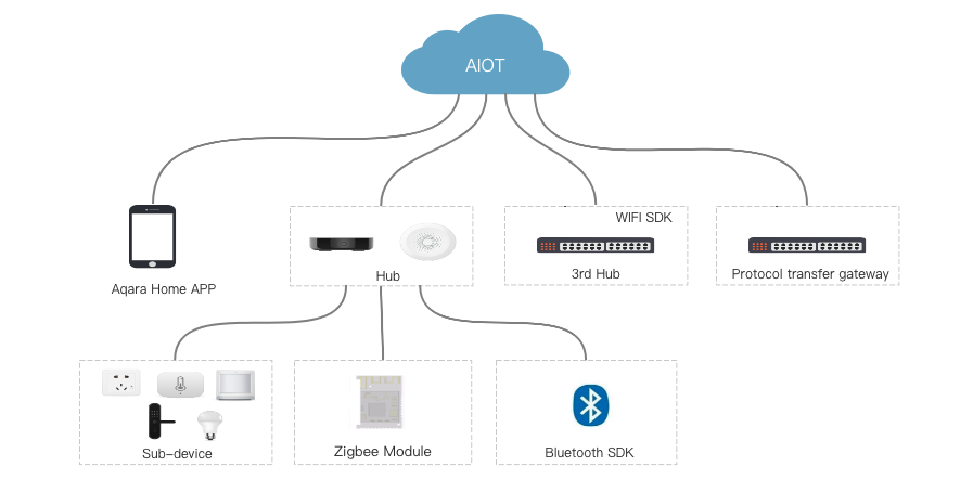 aqara hub developer mode