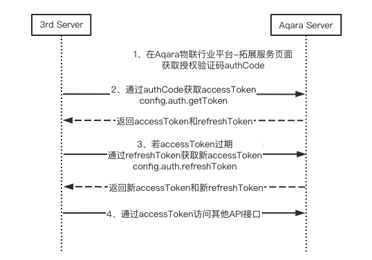 project-auth