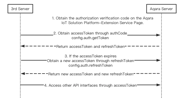 project-auth